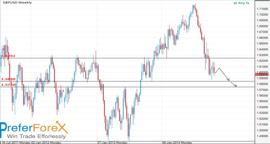 gbpusd weekly forecast