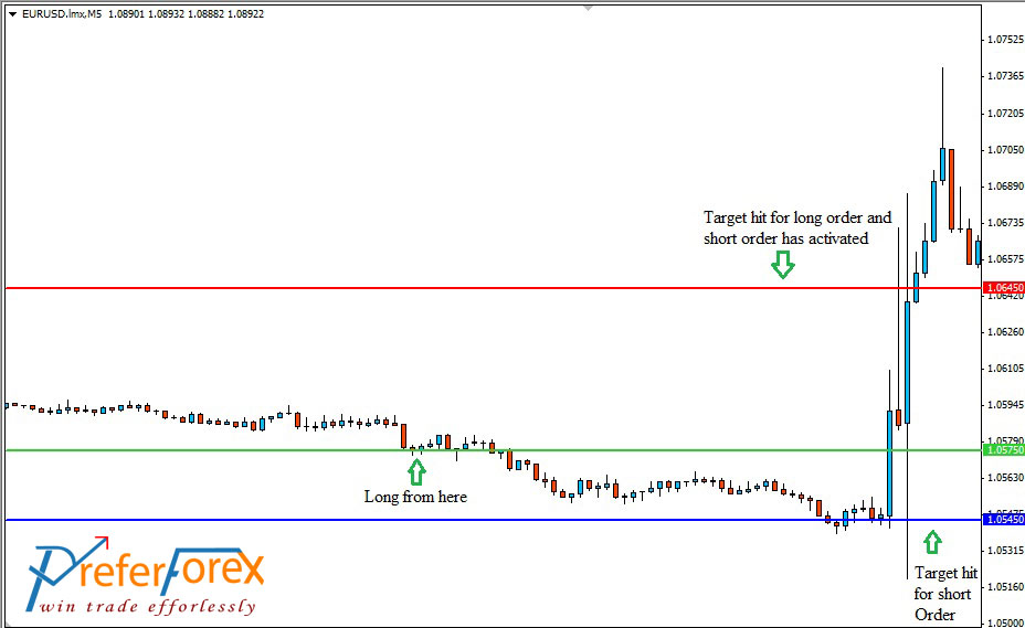 +170 PIPs from EURUSD