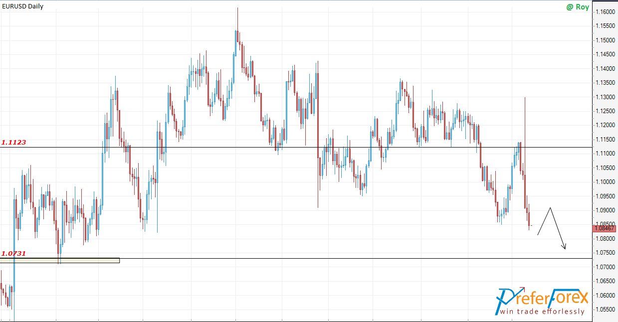 EURSD forex forecast