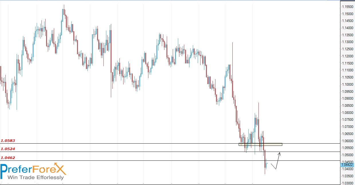 eurusd-forex-signal