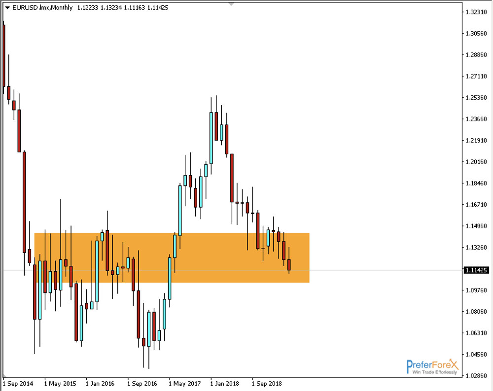 Euruusd Is Trading Around Demand Zone Trading Alert - 