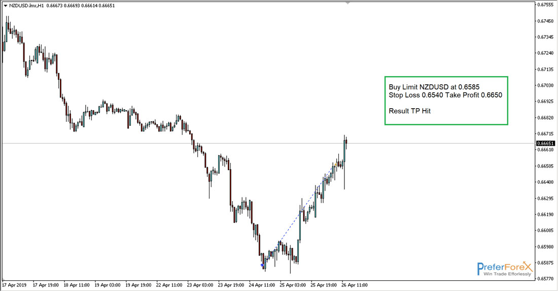 nzdusd trade alert