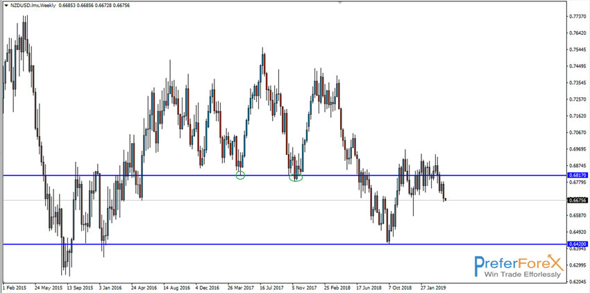 nzdusd weekly trading view 