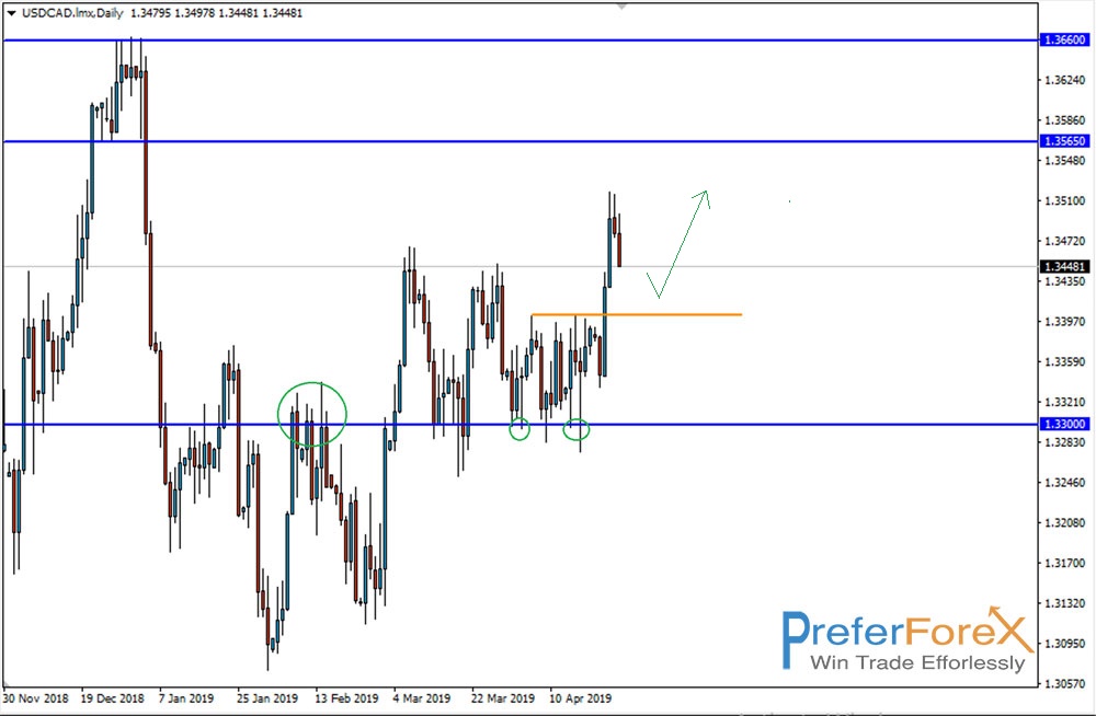 usdcad daily forex signals