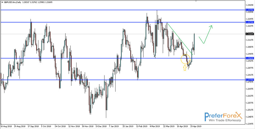 Gbpusd Weekly Trading Direction Trading Alert - 