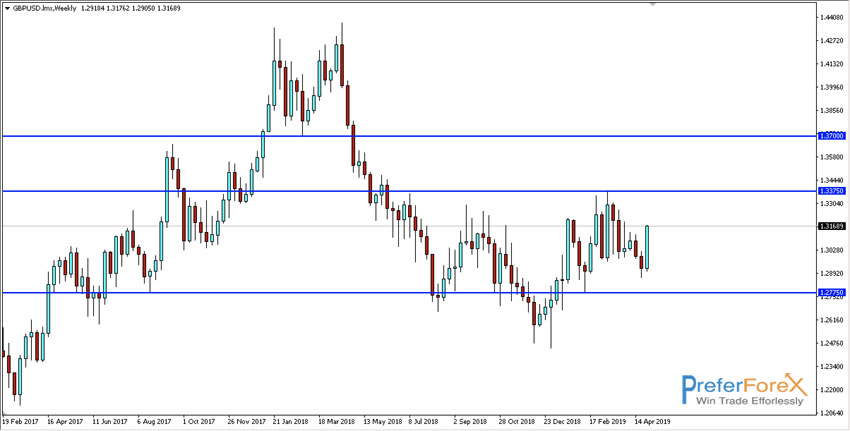 gbpusd buy signals