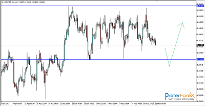 usdcad real forex signal