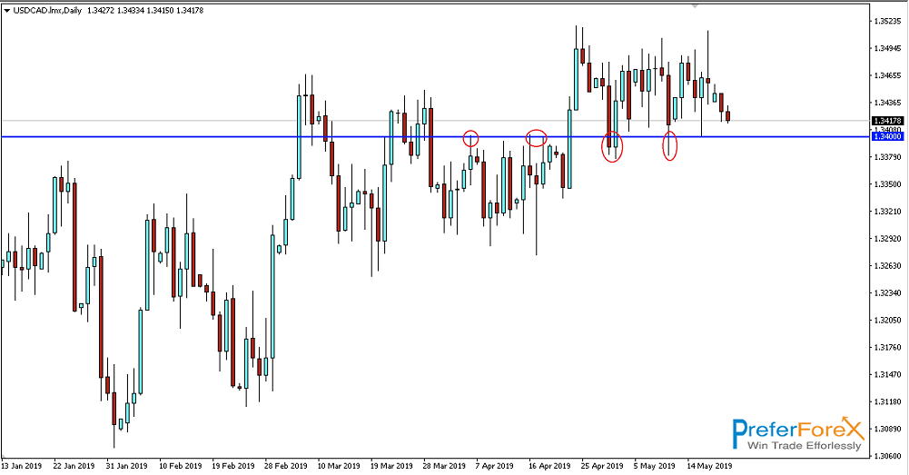 Key Price Levels Forex