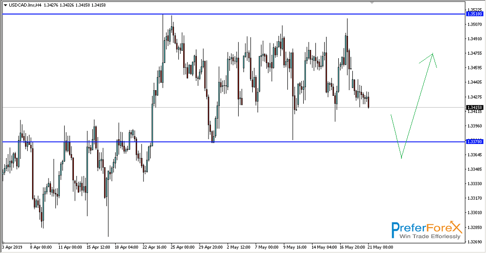 Usdcad Is In Range Having Bullish Bias Trading Alert - 