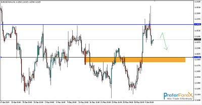 eurusd daily forex signal provider