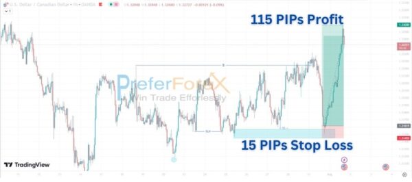 forex is profiable ? 