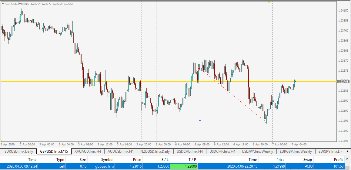 accurate forex trading signals