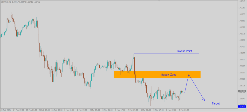 GBPUSD supply zone sell setup chart showing the marked supply zone and sell setup