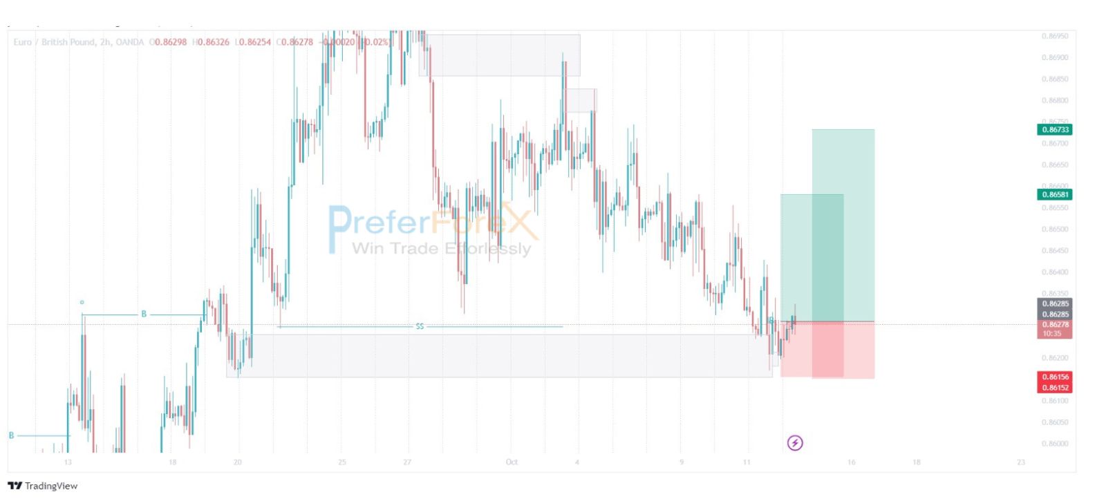 eur/gbp price action