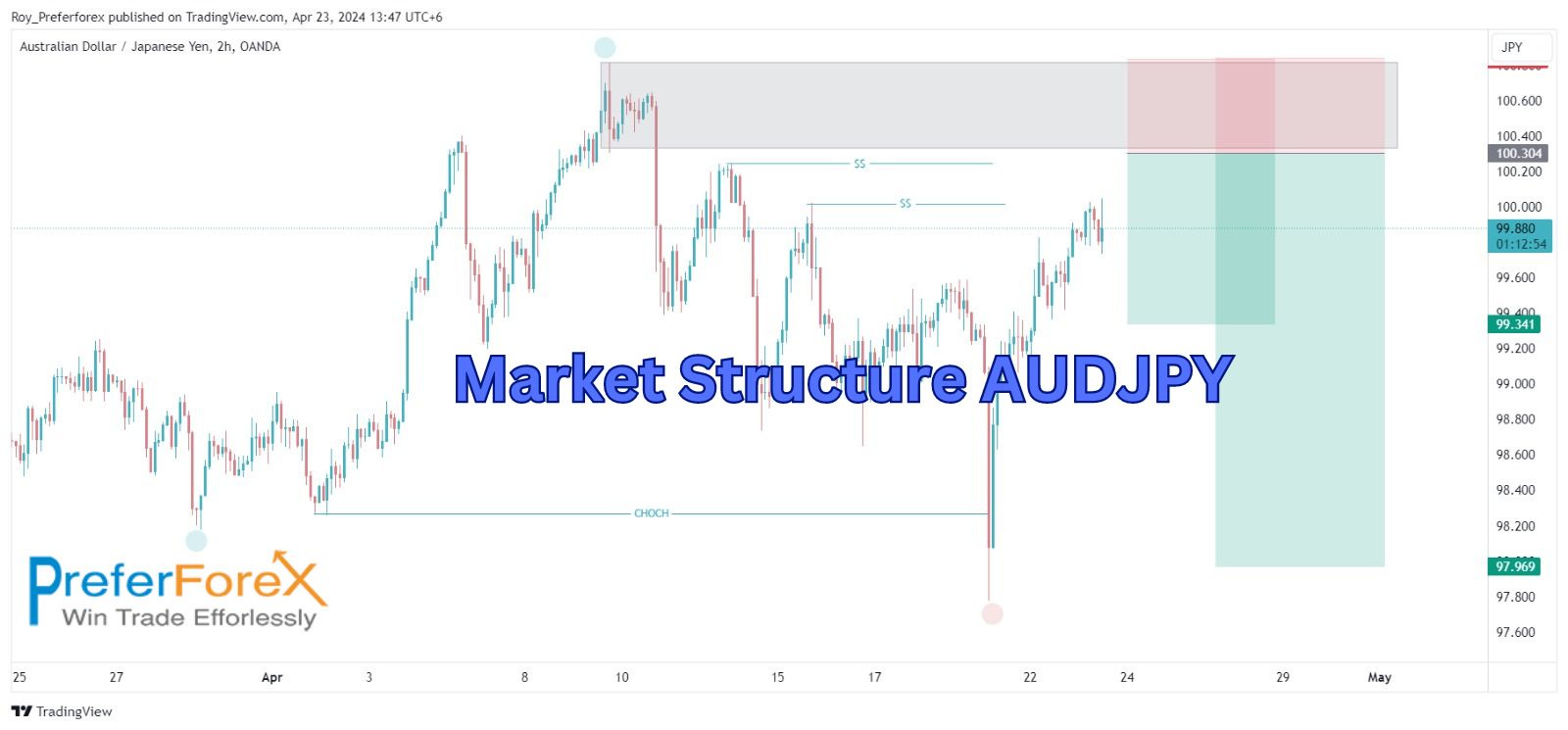 audchf entry