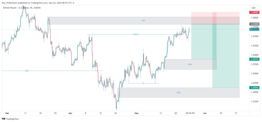 GBPUSD 4-hour chart analysis showing bearish structure break