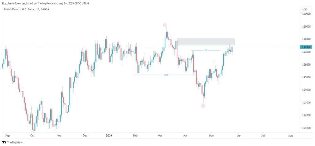 weekly gbpusd analysis