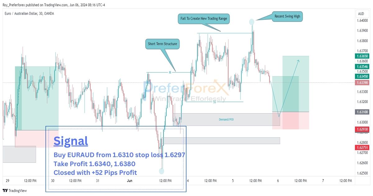 euraud forex singals