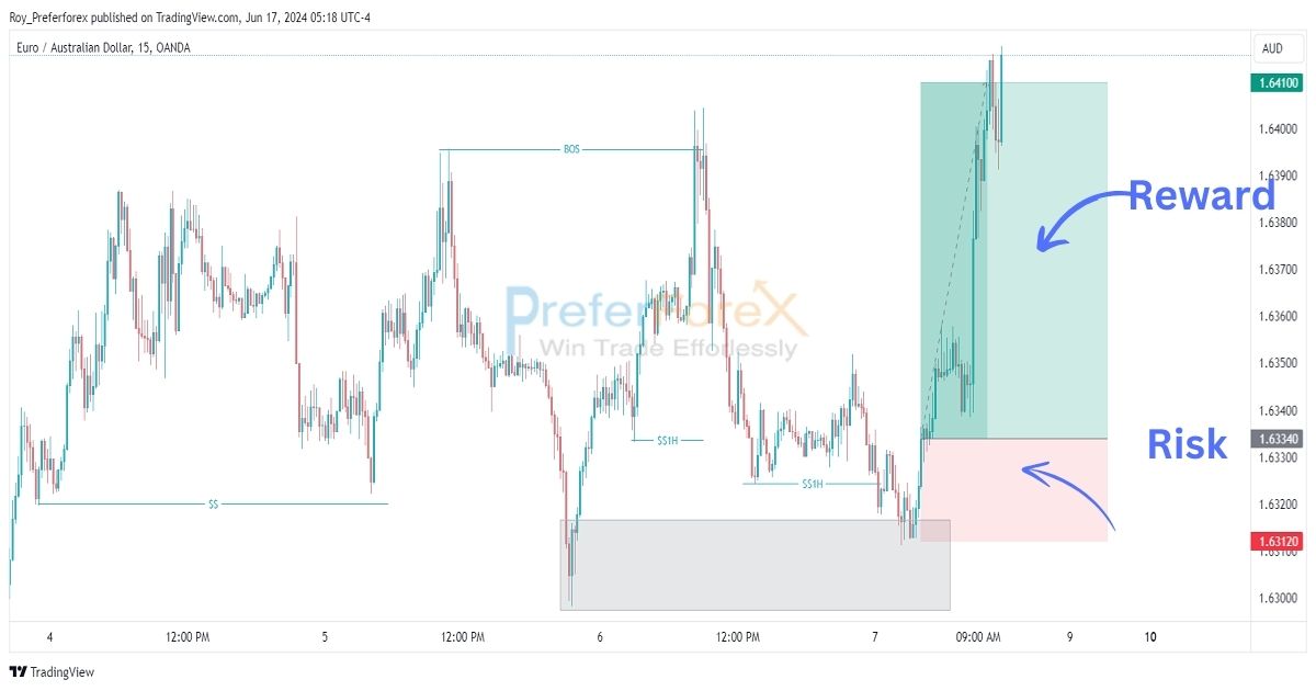 forex signals risk reward