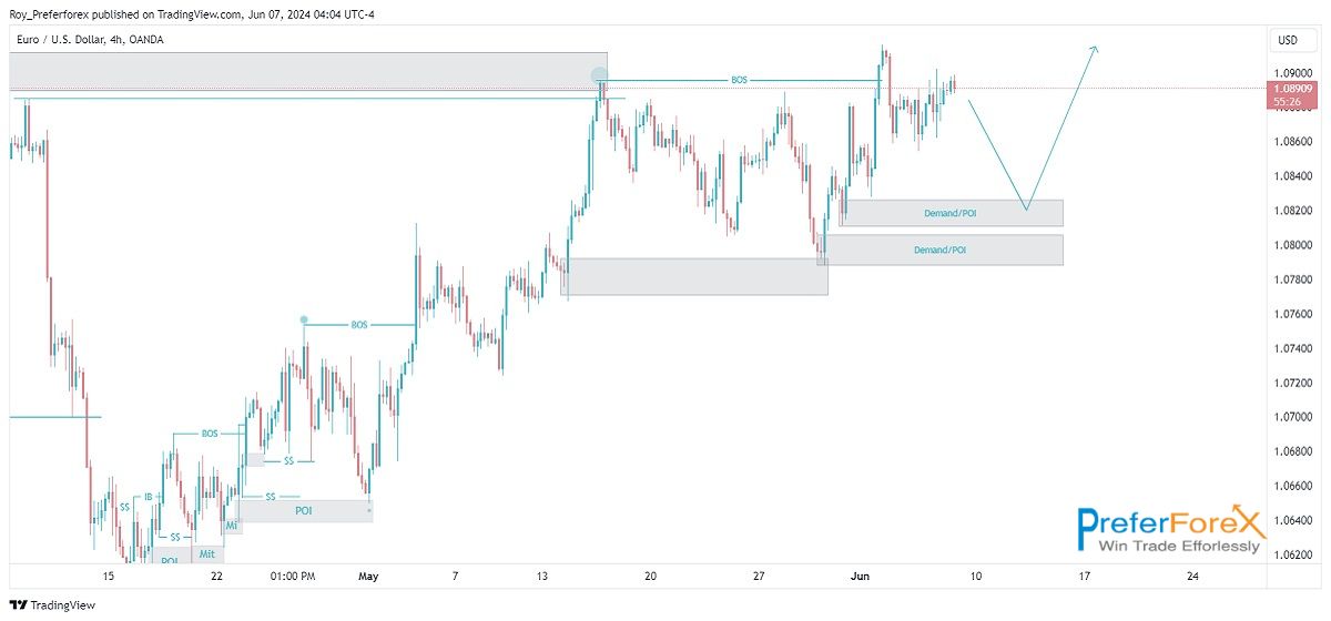 non fart payroll forcast eurusd