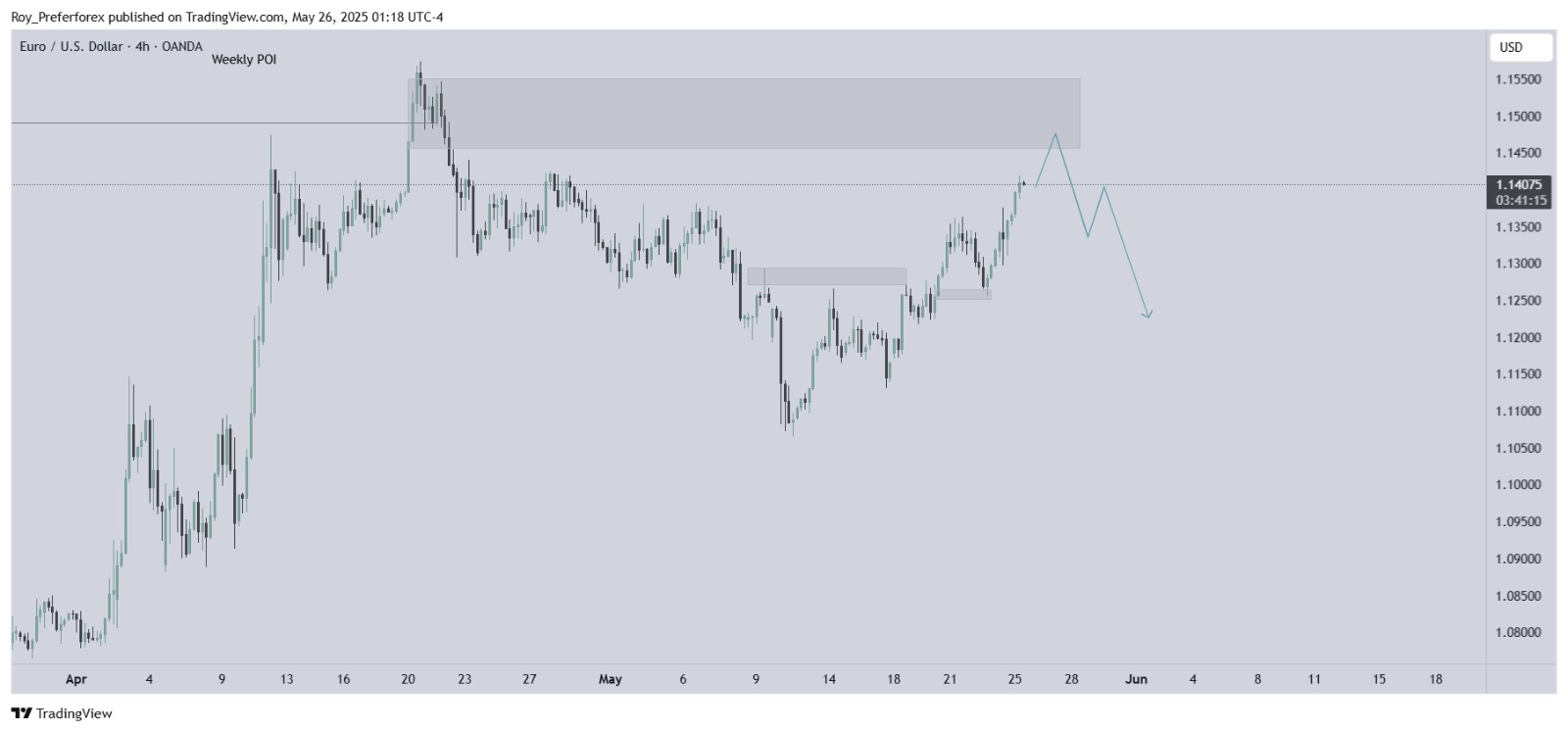 eurusd weekly traidng forecast siganls 