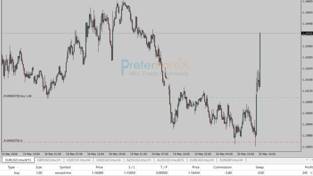 EURUSD market buy signal case study