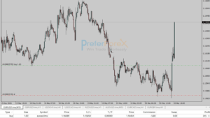 PreferForex EURUSD market analysis example showing liquidity, POI, structure, and target zones