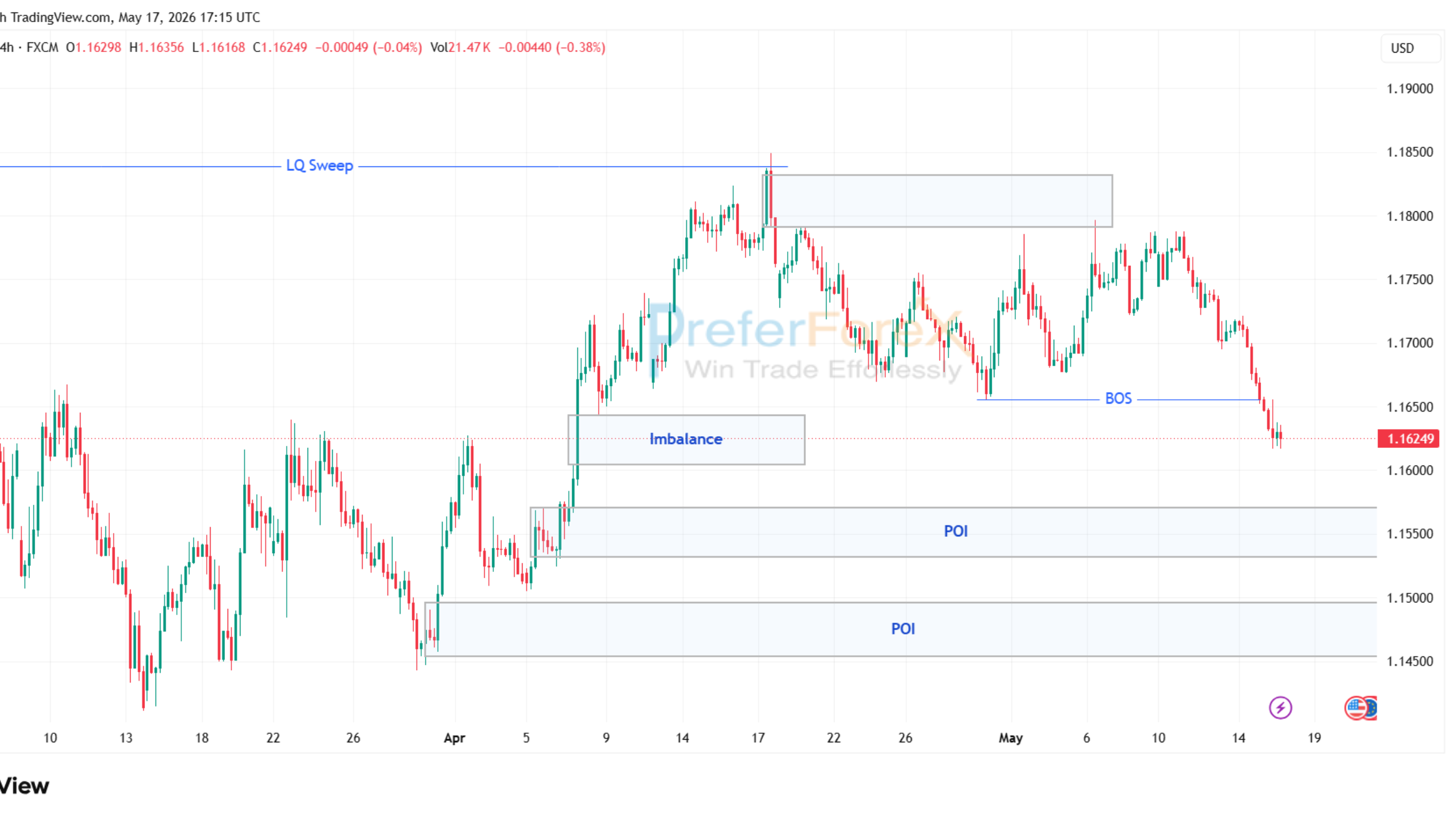 EURUSD 4H analysis showing bearish pressure into bullish POI zones