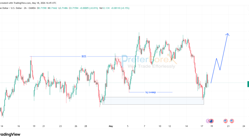 AUDUSD 2H analysis showing bullish BOS, liquidity sweep, and demand POI near 0.7108 to 0.7130