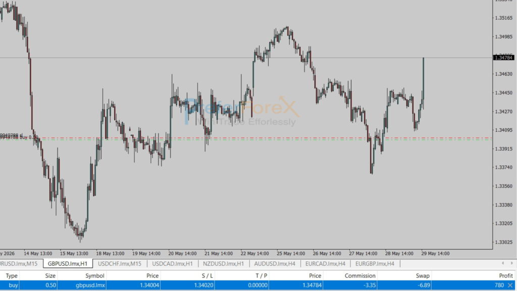 GBPUSD SMC buy setup showing bullish order-flow shift and 78 pip move toward buy-side liquidity