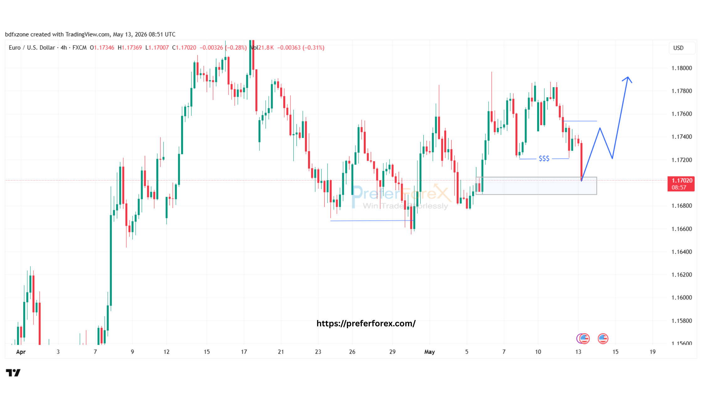 EURUSD 4H analysis showing sell-side liquidity and demand POI near 1.1690 to 1.1720