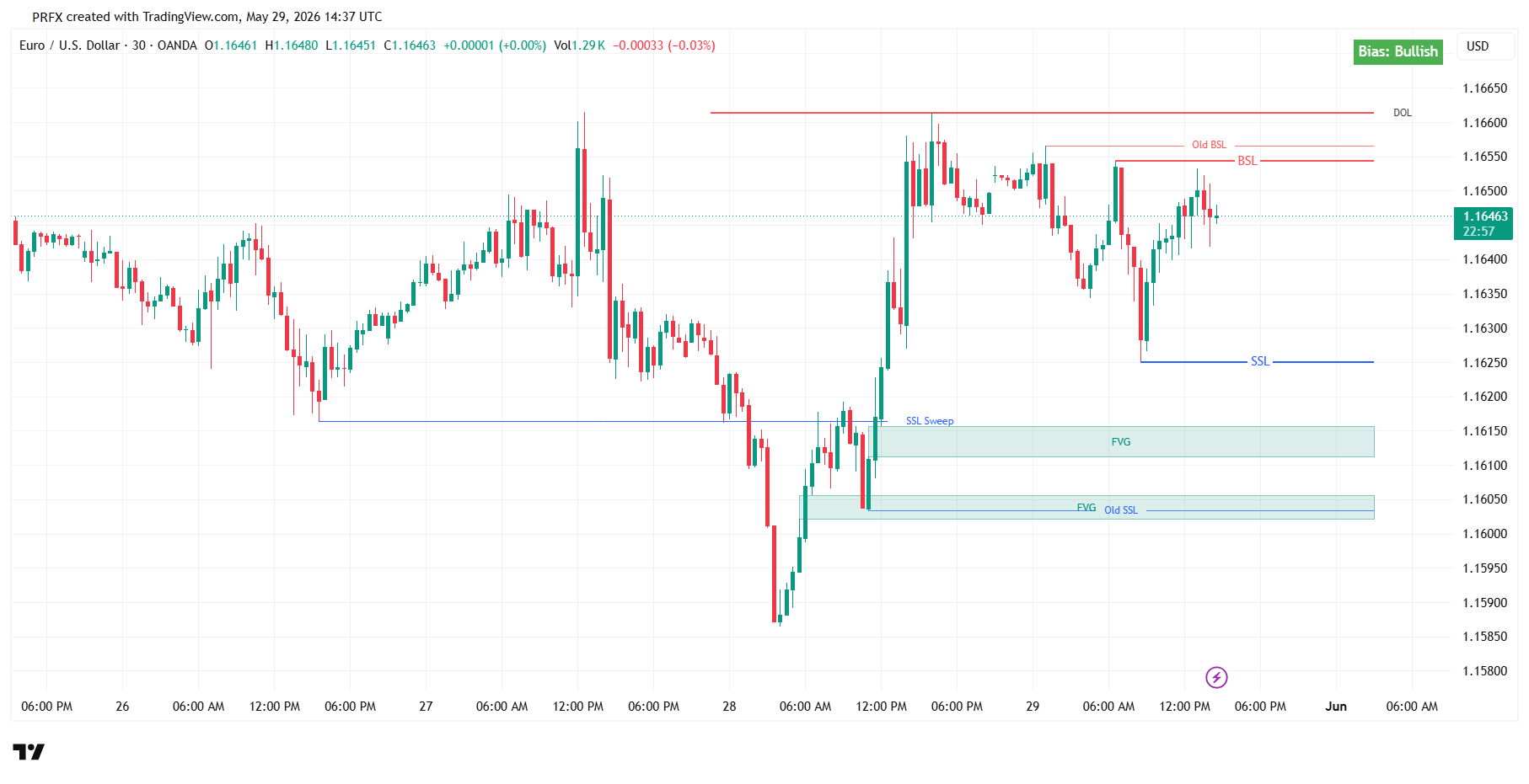 Forex technical analysis chart showing market structure liquidity zones and key levels