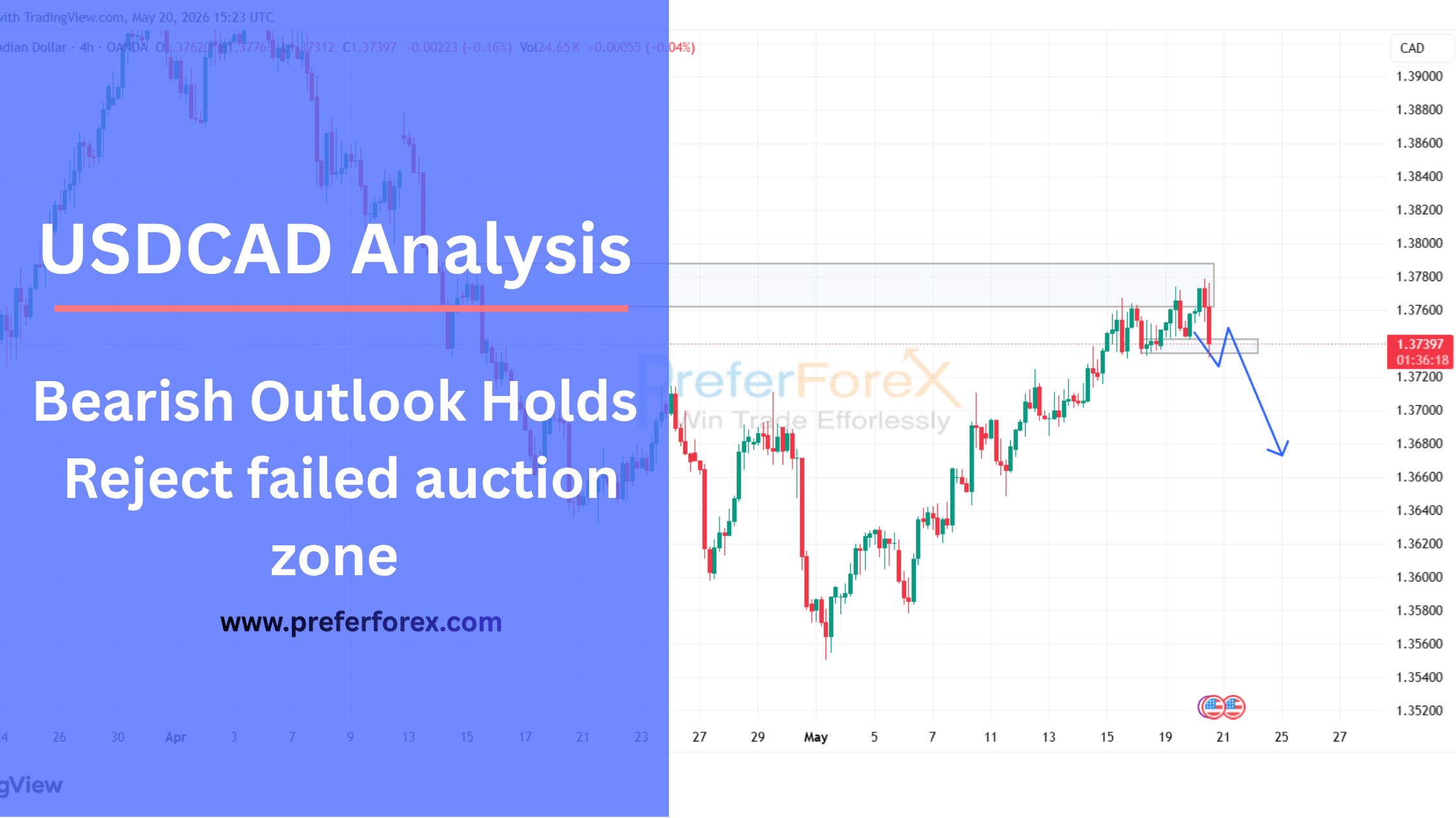 usdcad price action smart money overview