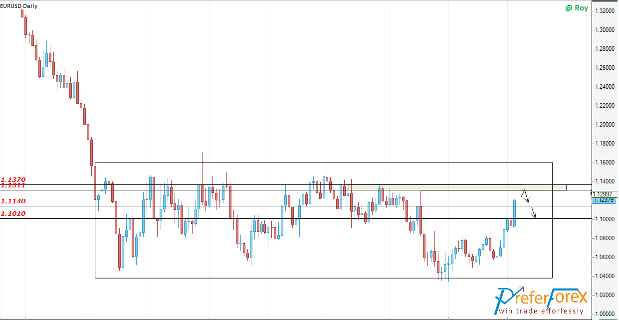 eurusd-forex-signal